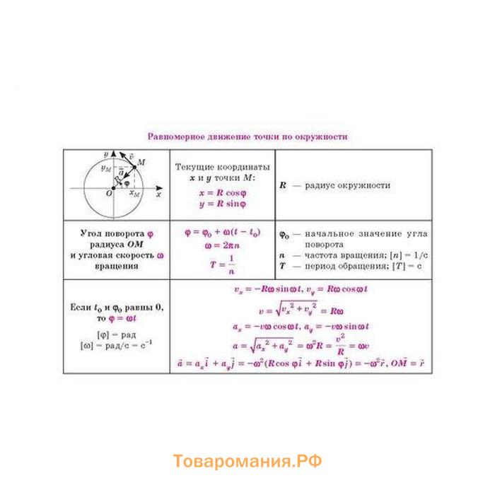 Справочник. Все формулы по физике. Хребтов В. А.